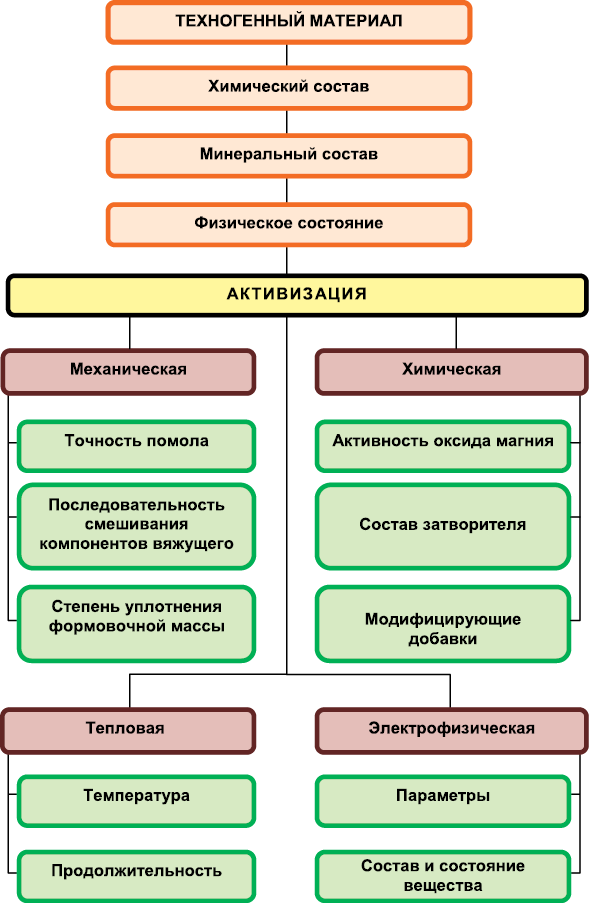 Схема оценки и возможные способы активизации техногенного компонента смешанных магнезиальных вяжущих