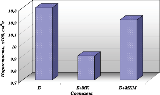  Изменение пористости цементного камня в зависимости от его состава