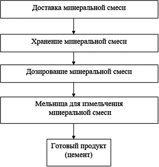 Схема получения цементных вяжущих на основе СМС