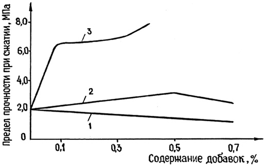 Зависимость прочности вяжущего из фосфогипса от добавок в возрасте 28 сут.