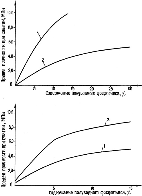 Зависимость прочности сложного вяжущего (шлам+фосфогипс) от добавки фосфогипса