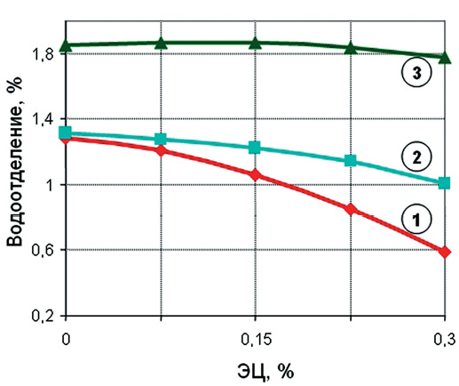 Зависимость водоотделения растворных смесей от содержания ЭЦ и суперпластификатора при ГМ/Ц=0,3 (содержание суперпластификатора: 1 – 0%; 2 – 0,5%; 3 – 1%)