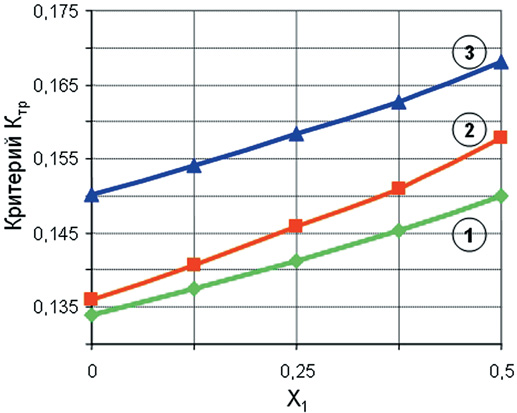 Зависимость критерия Ктр=Rизг/Rсж от содержания в растворах модифицирующих компонентов