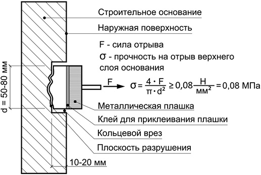 Измерение прочности на разрыв верхнего слоя строительного основания ограждения