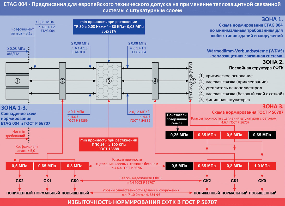 Сравнение схем нормирования ETAG 004 и ГОСТ Р 56707-2015