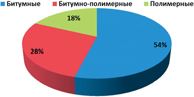 Диаграмма. Российский рынок рулонных кровельных материалов