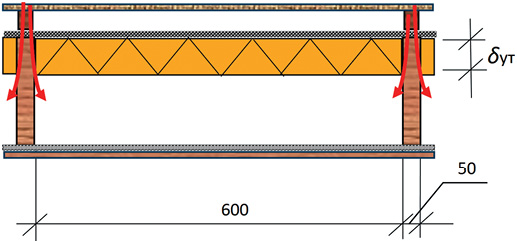 Схематичное изображение регулярного (повторяющегося) фрагмента стенового ограждения для расчета его коэффициента теплопередачи с учетом влияния стоек на теплотехническую однородность ограждающей конструкции