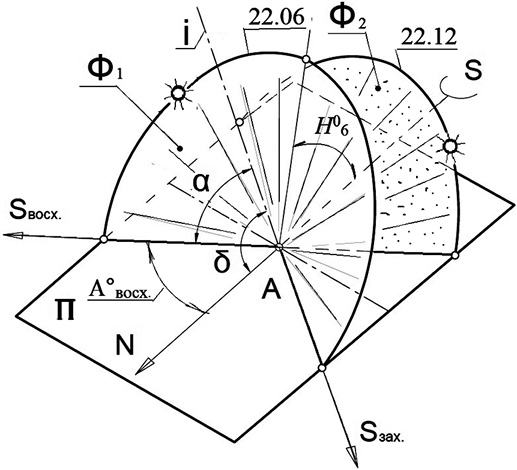 Геометрическая модель суточного конуса солнечных лучей на указанные даты (22 июня и 22 декабря)