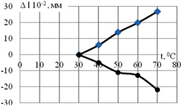 Дилатометрическая кривая гибкого камня после попеременного замораживания-оттаивания: 1 цикл замораживания-оттаивания