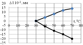 Дилатометрическая кривая гибкого камня после попеременного замораживания-оттаивания: 3 цикла замораживания-оттаивания