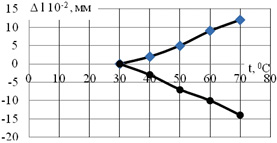 Дилатометрическая кривая гибкого камня после попеременного замораживания-оттаивания: 4 цикла замораживания-оттаивания