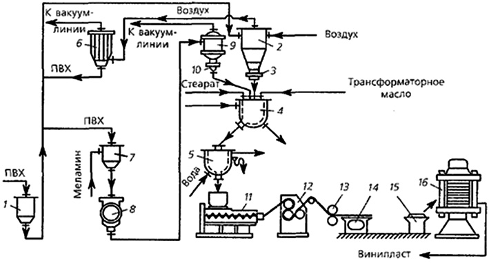 Схема производства жесткого поливинилхлорида
