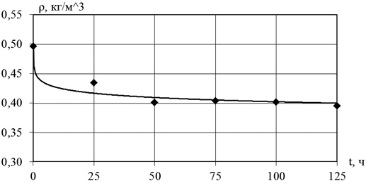 Зависимость изменения плотности поливинилхлорида от продолжительности действия повышенных температур