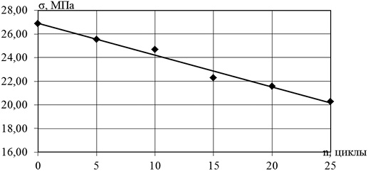 Зависимость изменения прочности при поперечном изгибе поливинилхлорида от количества циклов замораживания-оттаивания с предварительным замачиванием