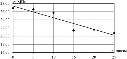 Зависимость изменения прочности при поперечном изгибе поливинилхлорида от количества циклов замораживания-оттаивания без предварительного замачивания