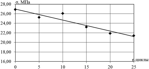 Зависимость изменения прочности при поперечном изгибе поливинилхлорида от количества циклов замачивания-высушивания