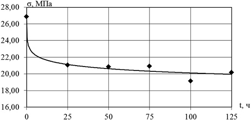 Зависимость изменения прочности при поперечном изгибе поливинилхлорида от продолжительности действия повышенных температур