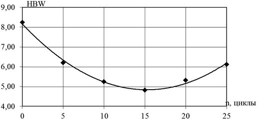 Зависимость изменения твердости по Бринеллю поливинилхлорида от количества циклов замораживания-оттаивания без предварительного замачивания