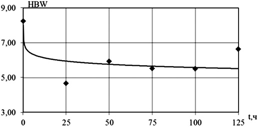 Зависимость изменения твердости по Бринеллю поливинилхлорида от продолжительности действия повышенных температур