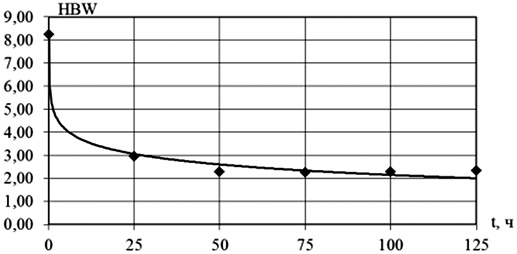 Зависимость изменения твердости по Бринеллю поливинилхлорида от продолжительности действия ультрафиолетового облучения