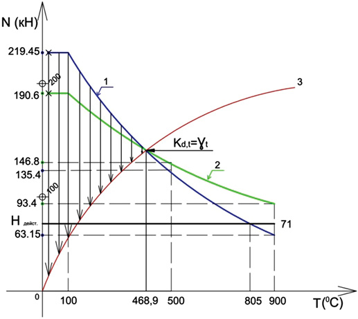 График прочности железобетонной колонны при стандартном температурном режиме