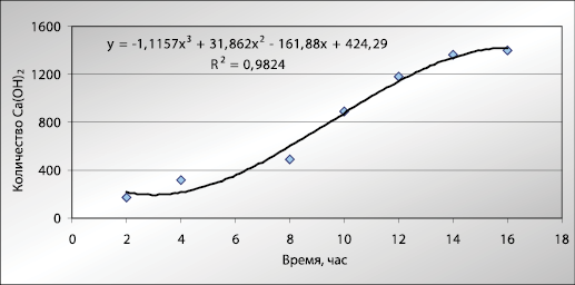 Зависимость количества Ca(OH)2, поглощенного добавкой метакаолина, от времени реакции