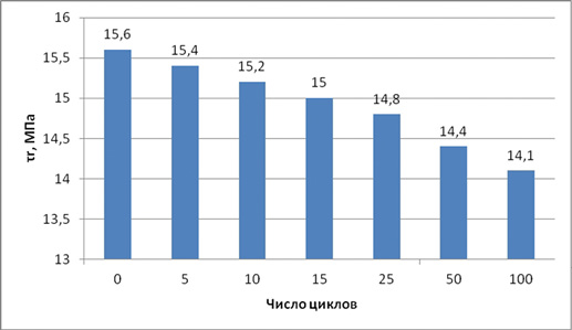 Изменение прочности сцепления арматуры с бетоном от числа циклов замораживания-оттаивания