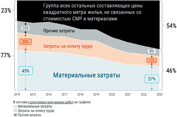 Структура стоимости квадратного метра на первичном рынке жилья России в 2014-2023 гг., %