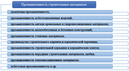 Промышленность строительных материалов