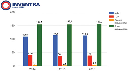 Динамика импорта изоцианатов в 2014-2016 гг., тыс. т