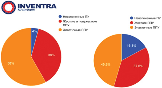 Структура производства полиуретанов в РФ в 2004 г. и 2016 г.