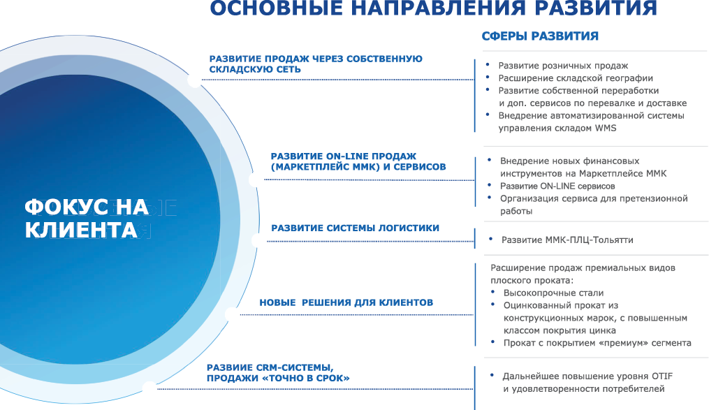 Основные направления развития