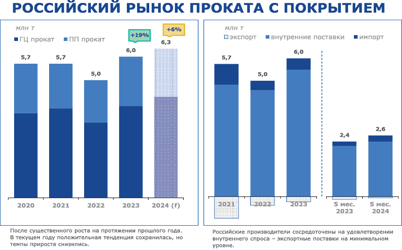 Графики рынка проката с покрытием в РФ