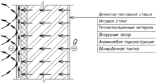 Схема направления теплового потока в конструкции вентилируемого фасада