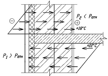 Схема эксфильтрации и инфильтрации воздуха в конструкции вентилируемого фасада