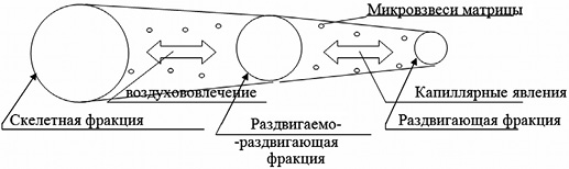 Схема внутренних процессов при взаимодействии гранул