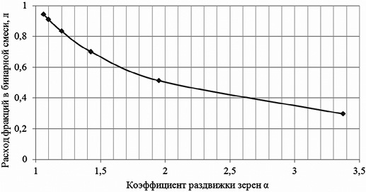 Зависимость расхода фракции 5 мм от коэффициента раздвижки α