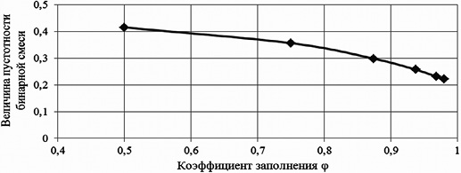 Зависимость величины пустотности от коэффициента заполнения φ фракции V1 фракцией V2