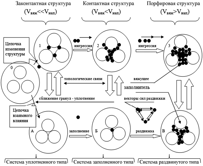 Эргическая взаимосвязь гранул макро-, мезо- и микроструктур композита