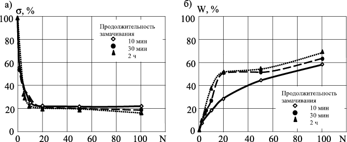 Зависимость прочности и водопоглощения ДВП от количества циклов замачивания-высушивания