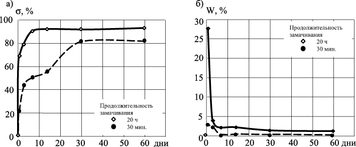 Зависимость прочности и водопоглощения от длительности сушки образцов ДВП, подвергавшихся непрерывному замачиванию