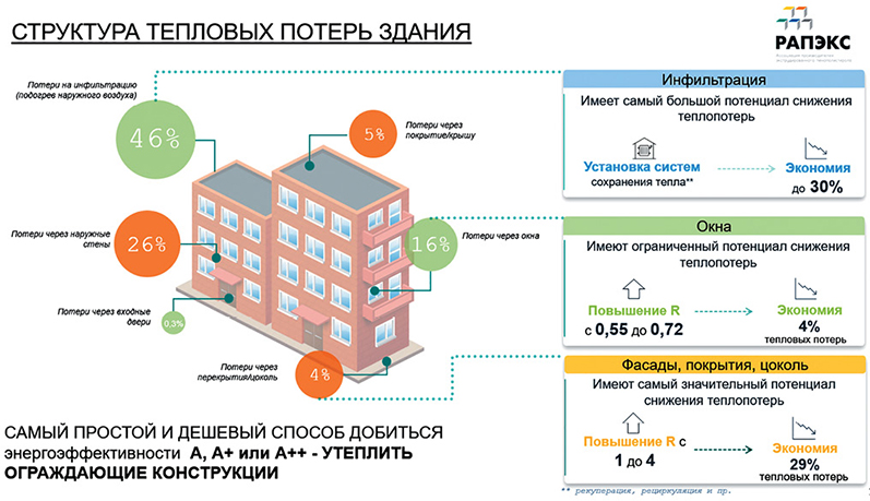 Структура тепловых потерь здания