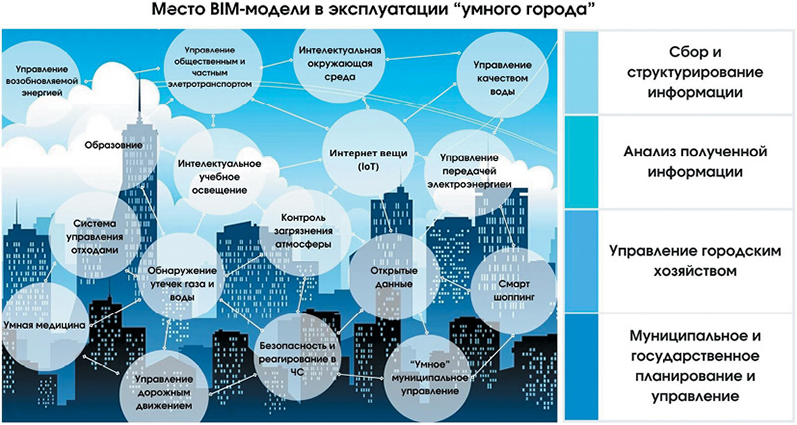 Место BIM-модели в эксплуатации «Умного города»