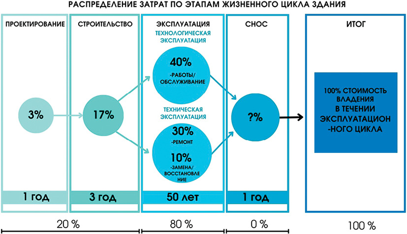 Распределение затрат по этапам жизненного цикла здания