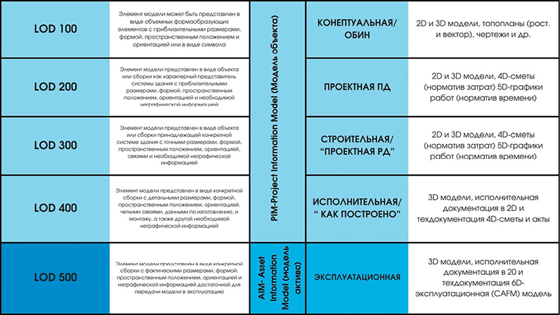 Развитие BIM-модели по этапам жизненного цикла (отечественный и зарубежный подход)