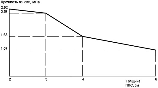 График зависимости прочности трехслойных панелей от толщины слоя пенополистирола для оптимальных схем армирования