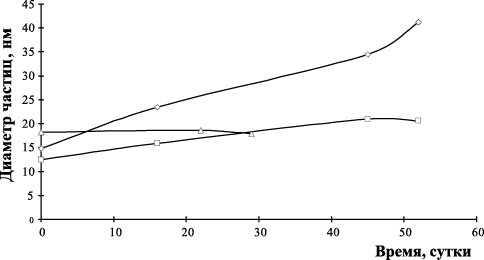 Кинетика изменения размеров частиц гидросиликатов меди, синтез которых проведен при концентрации хлорида меди 0,5% α=0,75 и концентрации золя гидроксида железа (III)