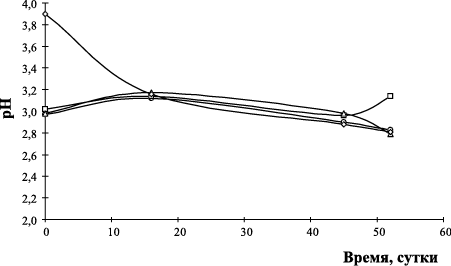 Кинетика изменения рН растворов гидросиликатов меди при концентрации хлорида меди 0,5%, α=0,50 и концентрации золя гидроксида железа (III)