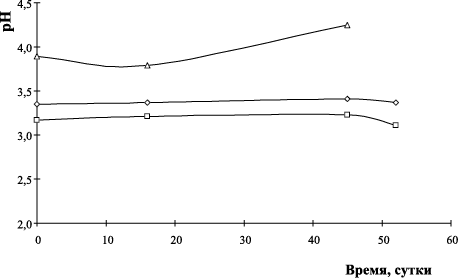 Кинетика изменения рН растворов гидросиликатов меди при концентрации хлорида меди 0,5% α=0,75 и концентрации золя гидроксида железа (III)
