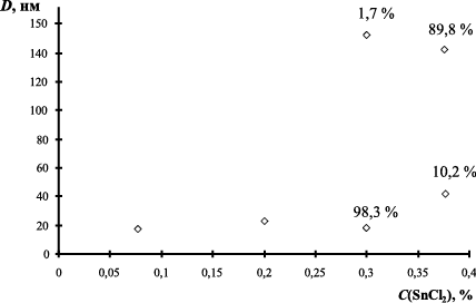 Распределение размеров наночастиц гидросиликатов олова при использовании для синтеза золя гидроксида железа с С(Fe(OH)3=0,3% / α=0,5